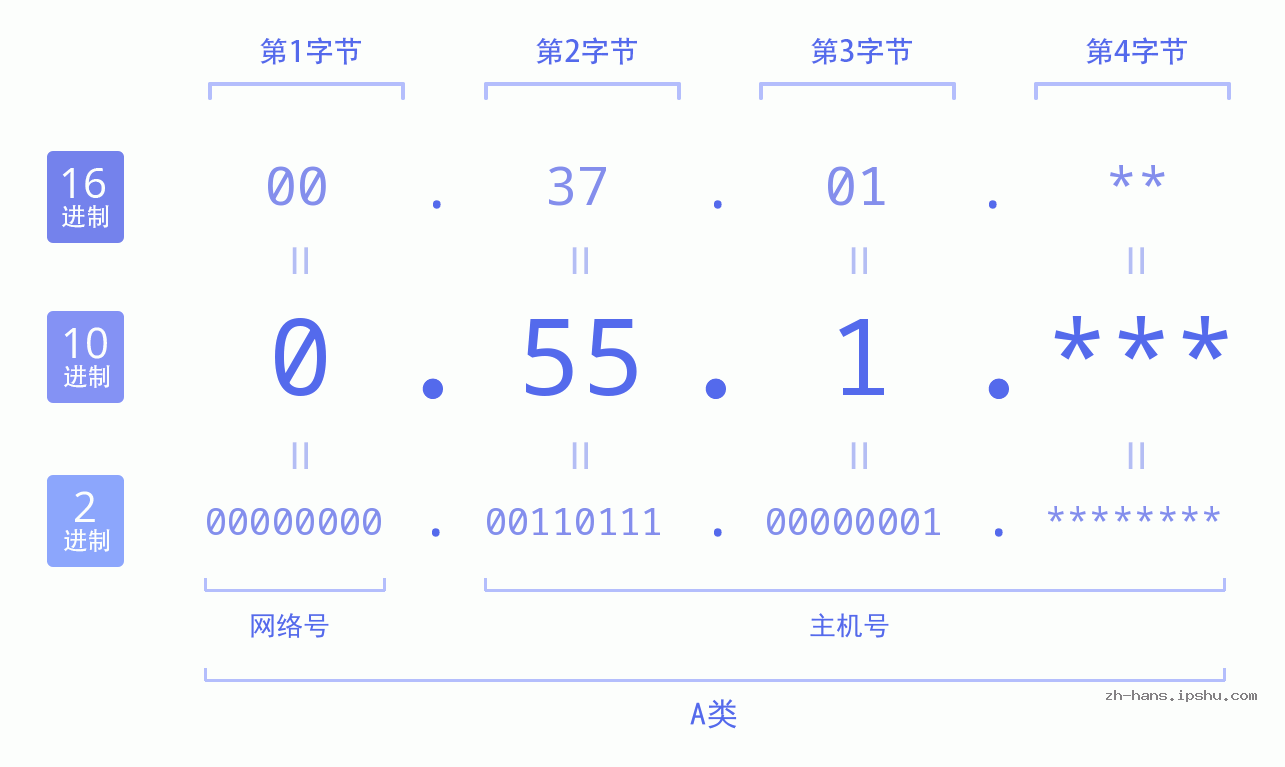 IP地址:0.55.1 数据结构图 二进制 十进制 十六进制 IPv4: 0.55.1 网络类型 网络号 主机号