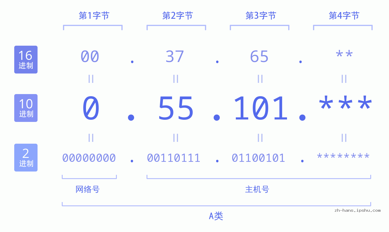 IP地址:0.55.101 数据结构图 二进制 十进制 十六进制 IPv4: 0.55.101 网络类型 网络号 主机号
