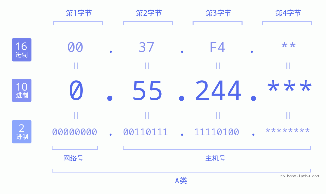 IP地址:0.55.244 数据结构图 二进制 十进制 十六进制 IPv4: 0.55.244 网络类型 网络号 主机号