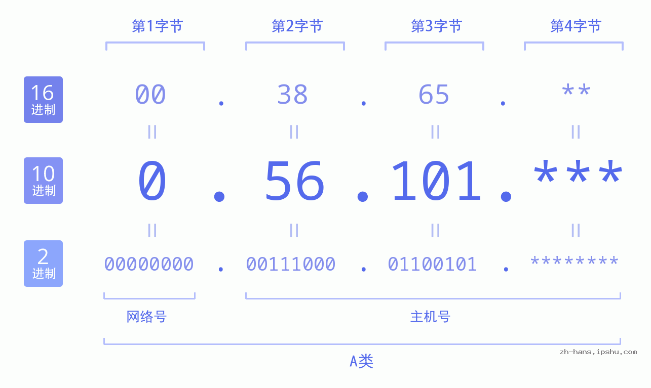 IP地址:0.56.101 数据结构图 二进制 十进制 十六进制 IPv4: 0.56.101 网络类型 网络号 主机号