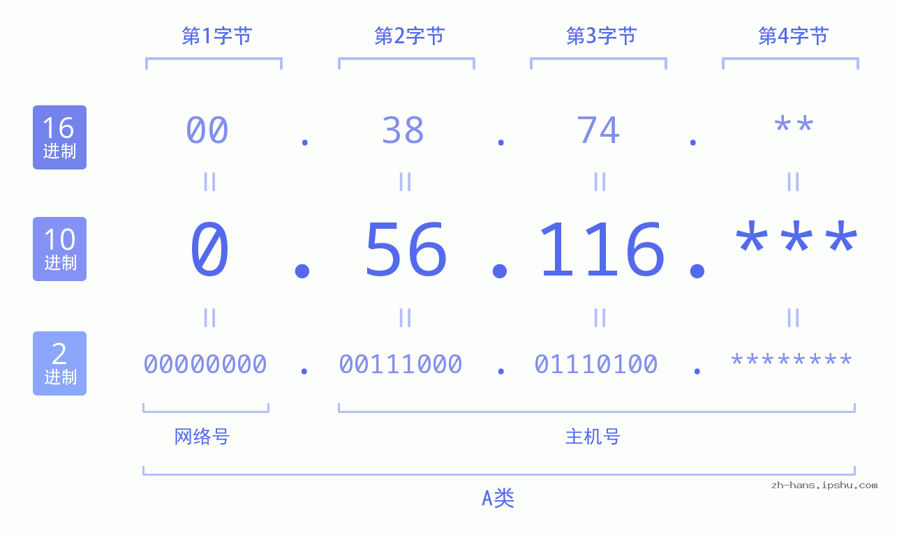 IP地址:0.56.116 数据结构图 二进制 十进制 十六进制 IPv4: 0.56.116 网络类型 网络号 主机号