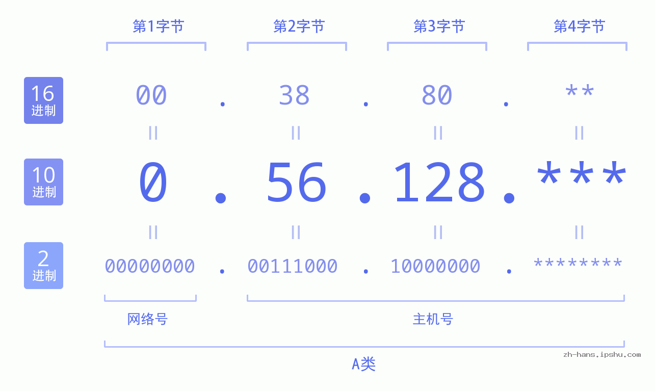 IP地址:0.56.128 数据结构图 二进制 十进制 十六进制 IPv4: 0.56.128 网络类型 网络号 主机号