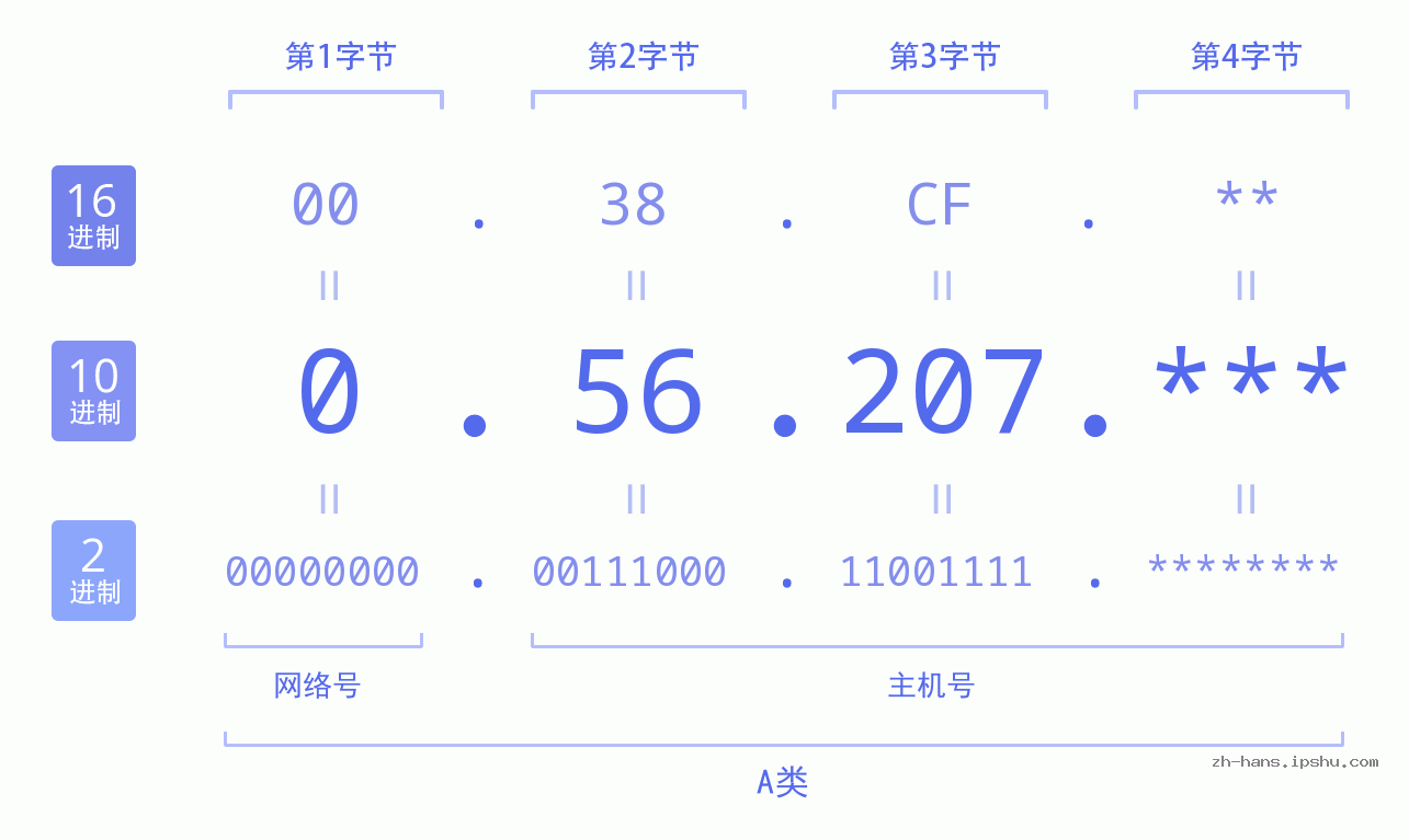IP地址:0.56.207 数据结构图 二进制 十进制 十六进制 IPv4: 0.56.207 网络类型 网络号 主机号