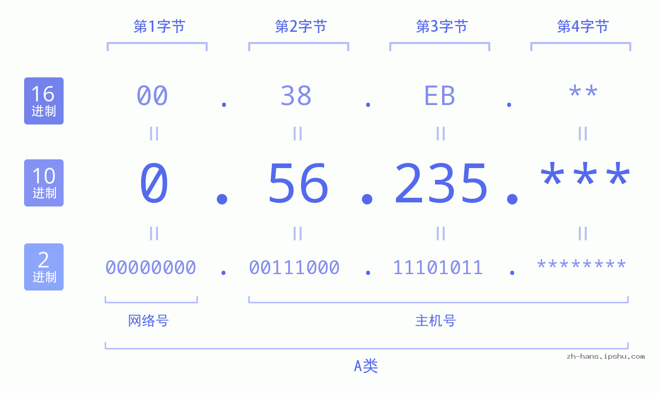 IP地址:0.56.235 数据结构图 二进制 十进制 十六进制 IPv4: 0.56.235 网络类型 网络号 主机号