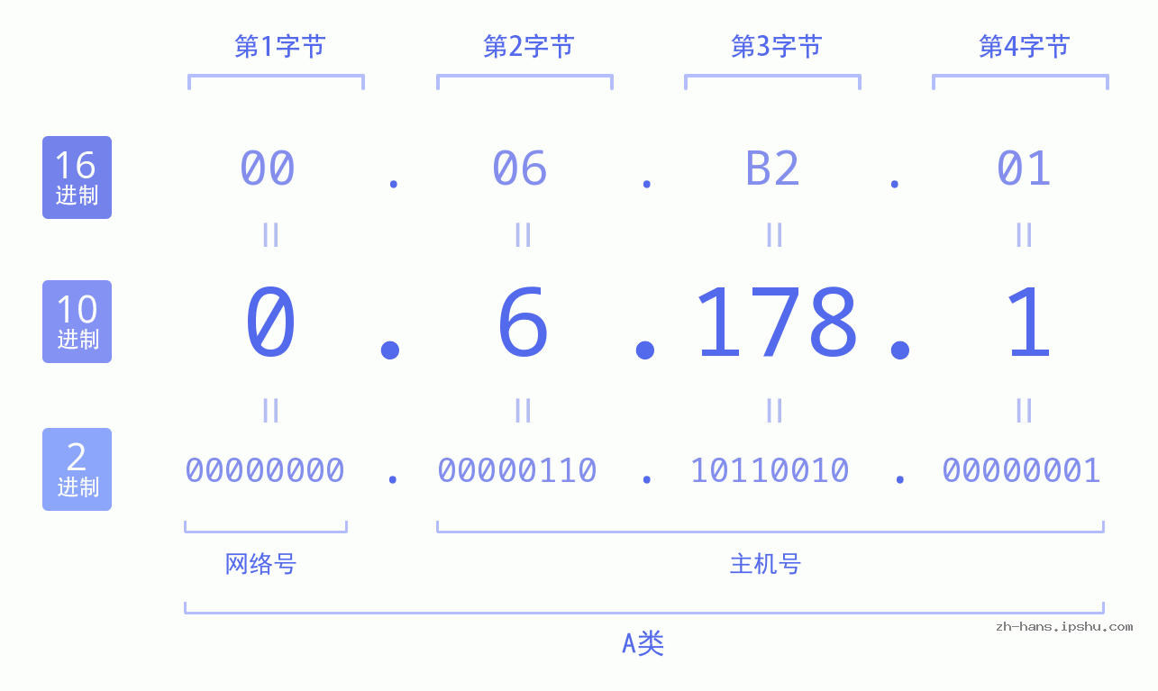 IP地址:0.6.178.1 数据结构图 二进制 十进制 十六进制 IPv4: 0.6.178.1 网络类型 网络号 主机号