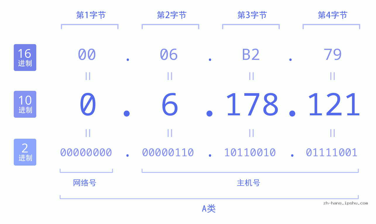 IP地址:0.6.178.121 数据结构图 二进制 十进制 十六进制 IPv4: 0.6.178.121 网络类型 网络号 主机号
