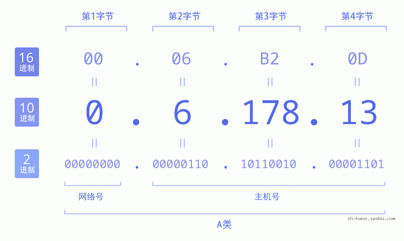 IPv4: 0.6.178.13 网络类型 网络号 主机号