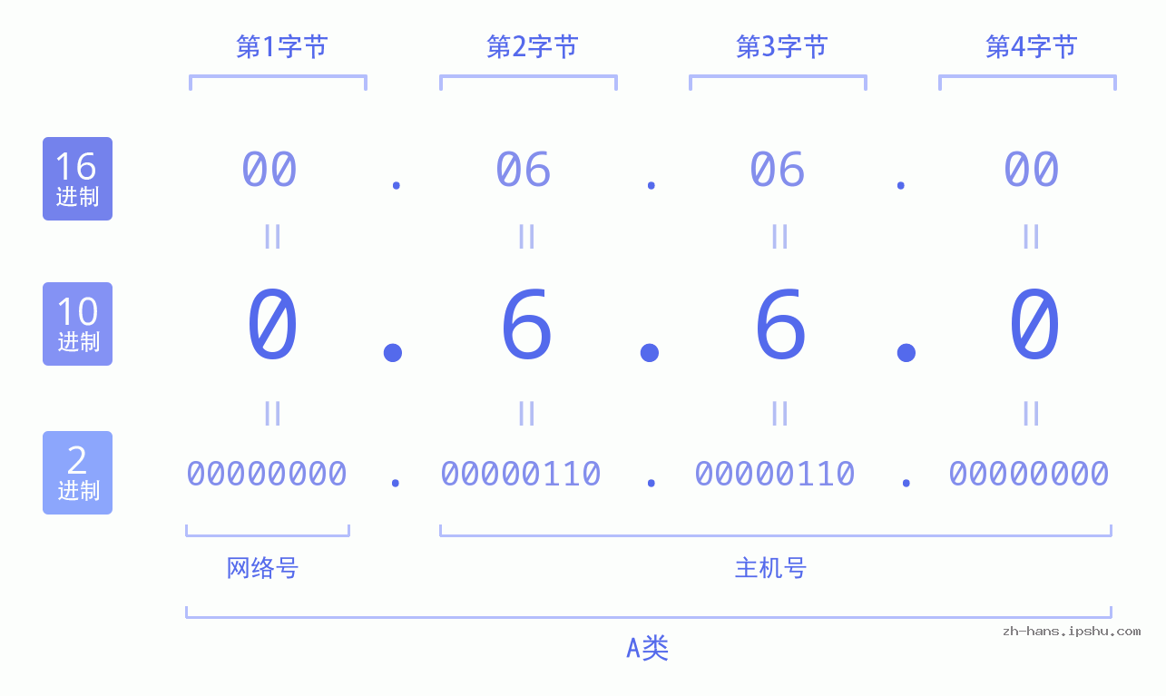 IP地址:0.6.6.0 数据结构图 二进制 十进制 十六进制 IPv4: 0.6.6.0 网络类型 网络号 主机号