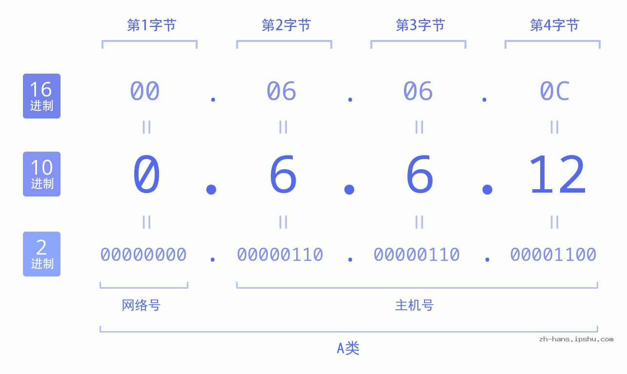 IP地址:0.6.6.12 数据结构图 二进制 十进制 十六进制 IPv4: 0.6.6.12 网络类型 网络号 主机号