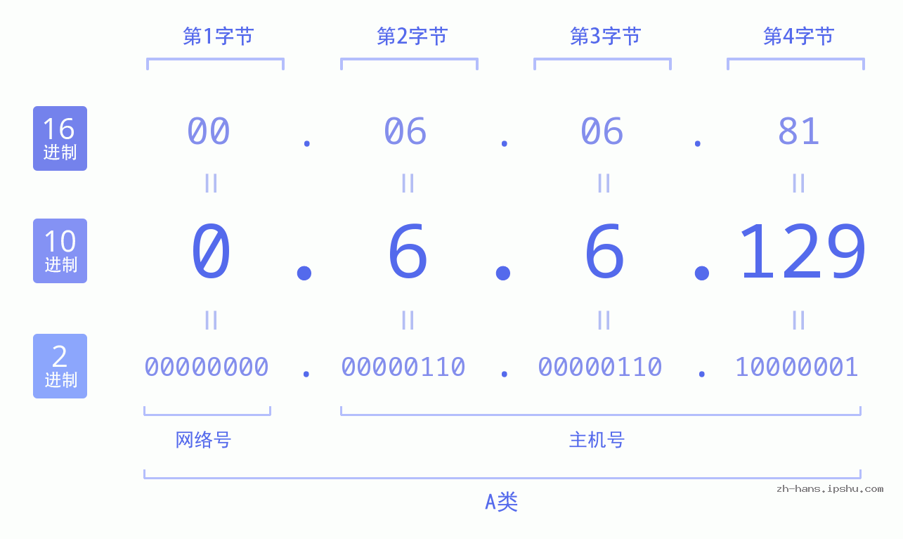 IP地址:0.6.6.129 数据结构图 二进制 十进制 十六进制 IPv4: 0.6.6.129 网络类型 网络号 主机号