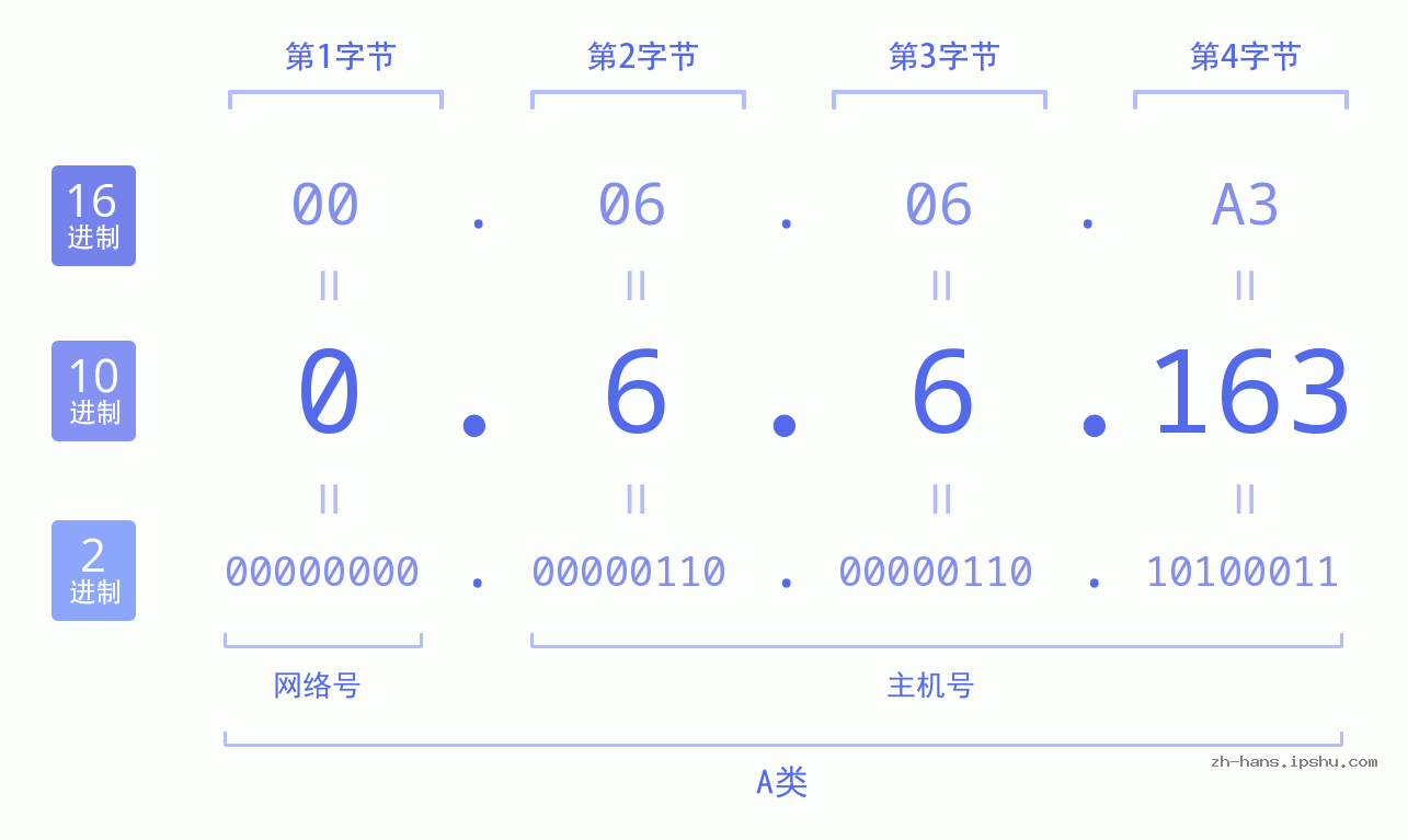 IP地址:0.6.6.163 数据结构图 二进制 十进制 十六进制 IPv4: 0.6.6.163 网络类型 网络号 主机号