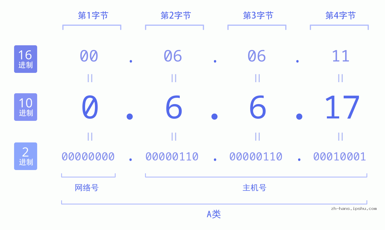 IP地址:0.6.6.17 数据结构图 二进制 十进制 十六进制 IPv4: 0.6.6.17 网络类型 网络号 主机号