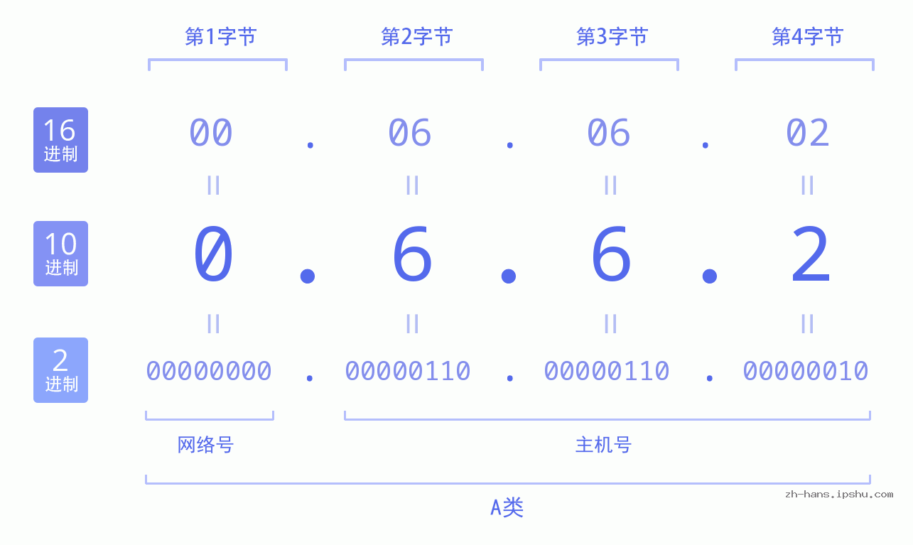 IP地址:0.6.6.2 数据结构图 二进制 十进制 十六进制 IPv4: 0.6.6.2 网络类型 网络号 主机号
