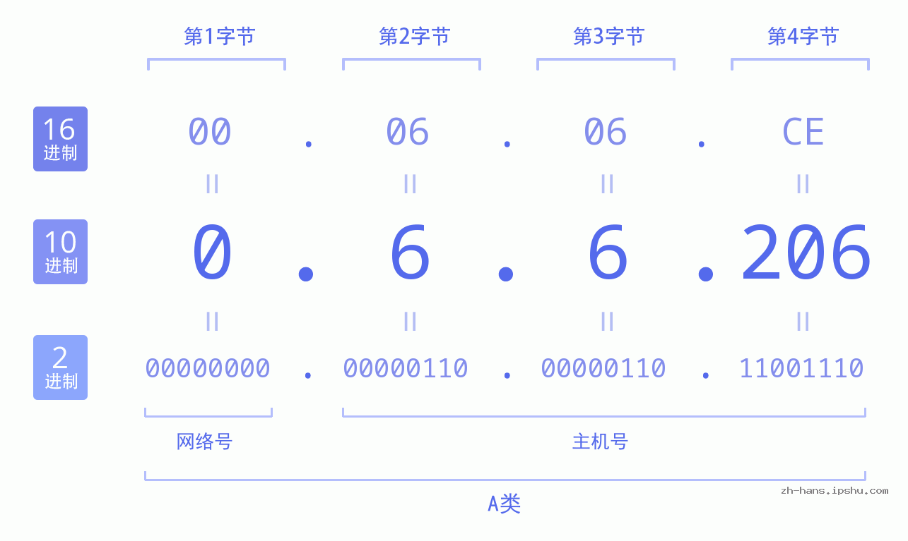 IP地址:0.6.6.206 数据结构图 二进制 十进制 十六进制 IPv4: 0.6.6.206 网络类型 网络号 主机号