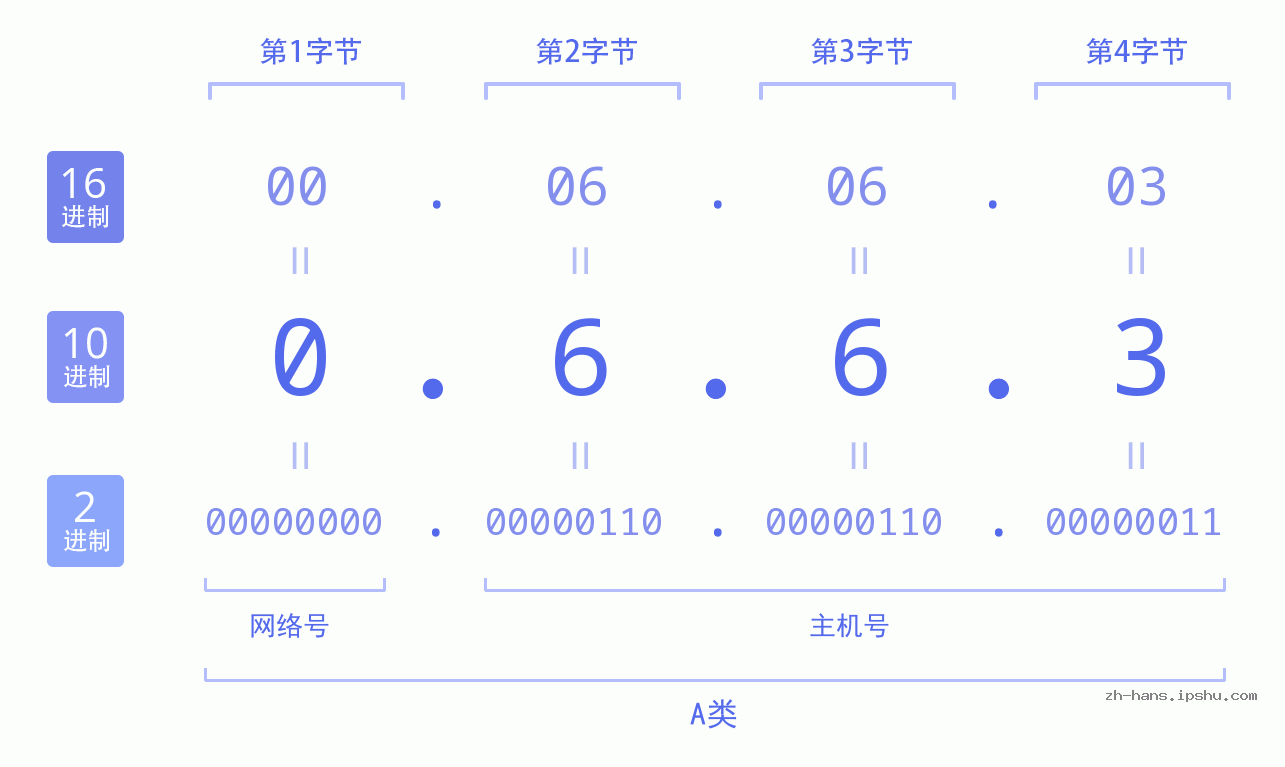 IP地址:0.6.6.3 数据结构图 二进制 十进制 十六进制 IPv4: 0.6.6.3 网络类型 网络号 主机号