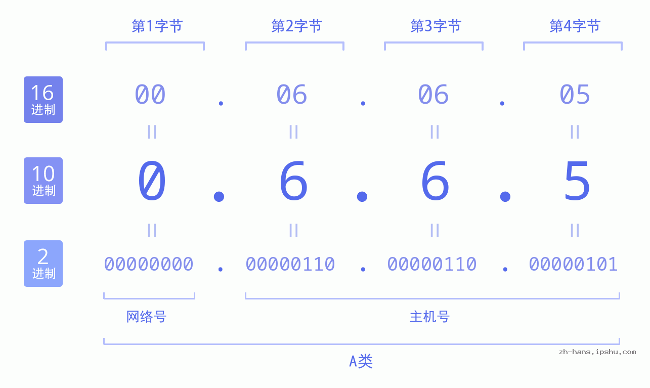 IP地址:0.6.6.5 数据结构图 二进制 十进制 十六进制 IPv4: 0.6.6.5 网络类型 网络号 主机号