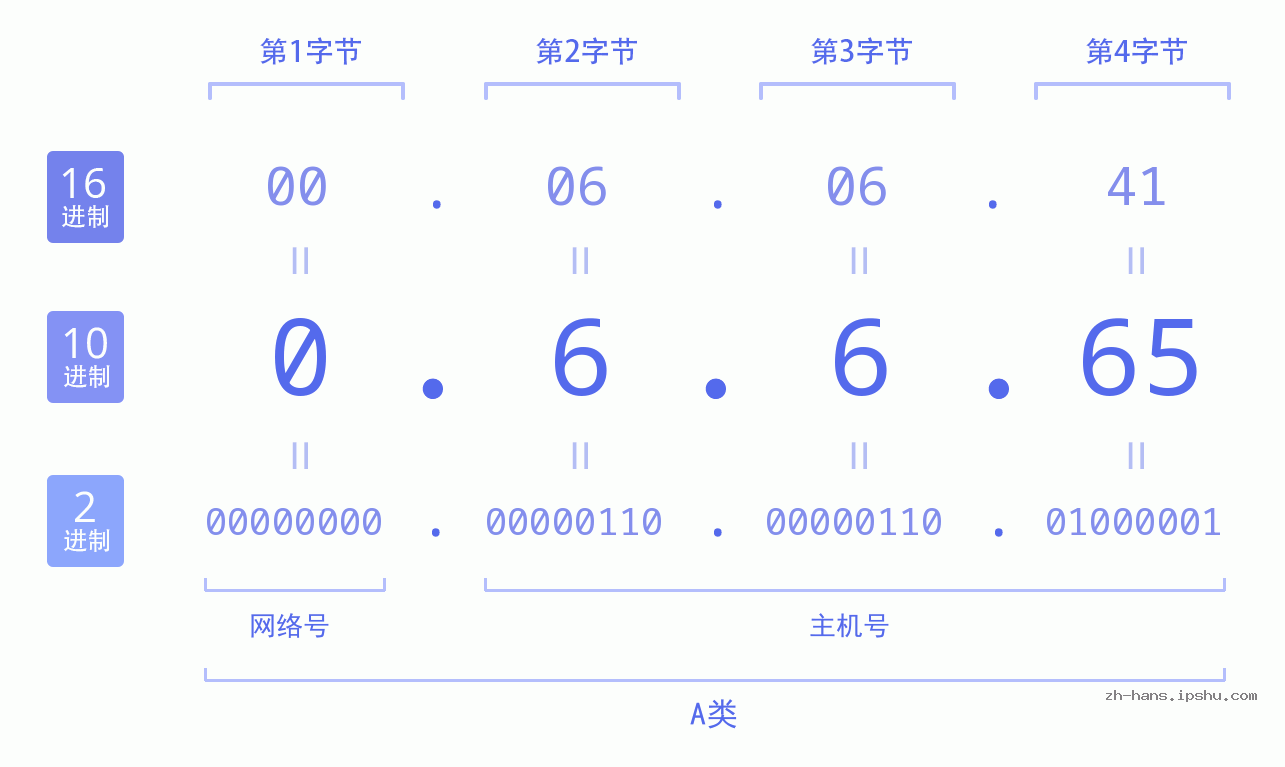 IP地址:0.6.6.65 数据结构图 二进制 十进制 十六进制 IPv4: 0.6.6.65 网络类型 网络号 主机号