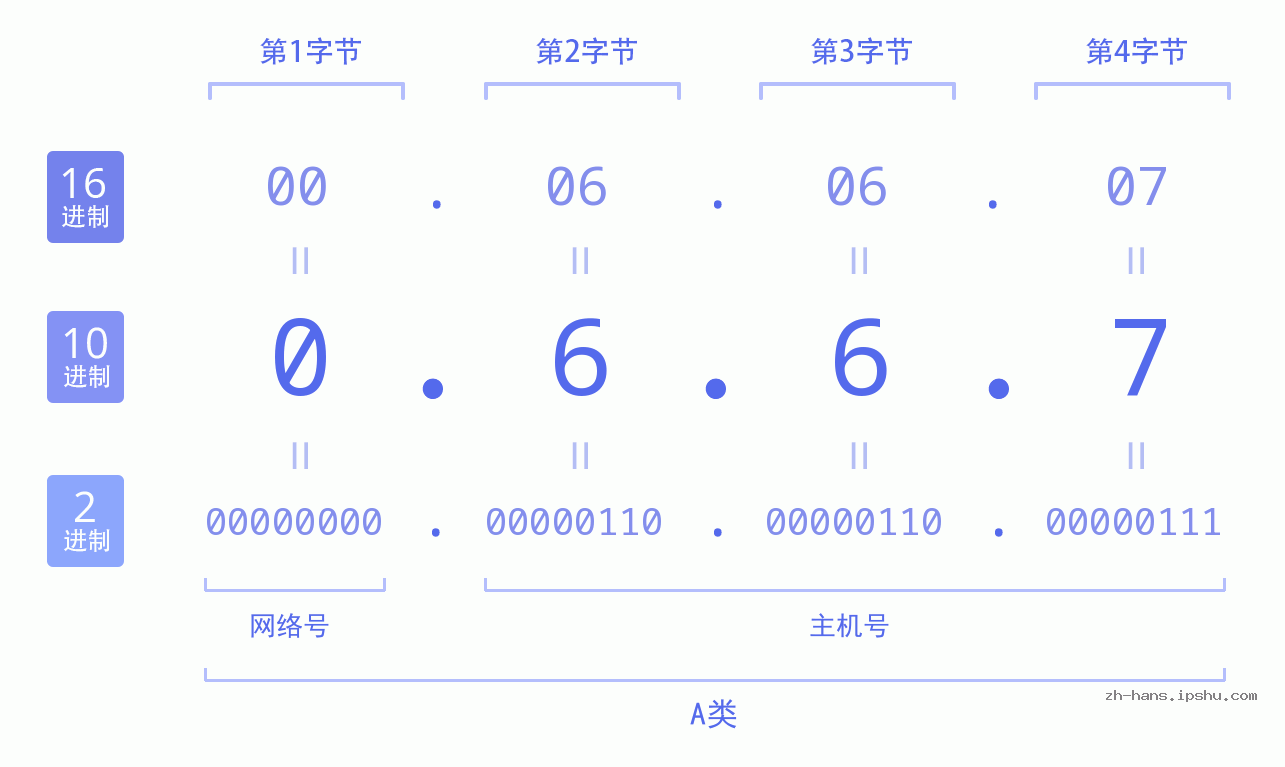 IP地址:0.6.6.7 数据结构图 二进制 十进制 十六进制 IPv4: 0.6.6.7 网络类型 网络号 主机号