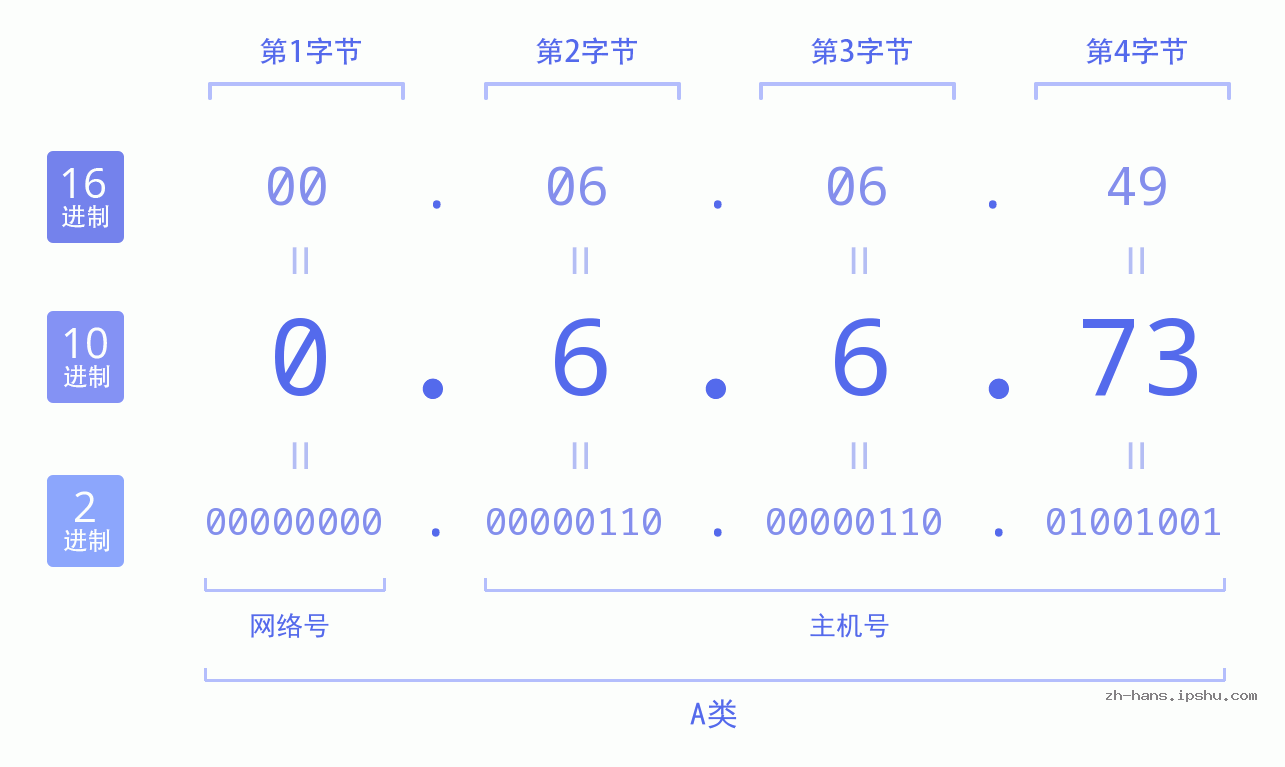 IP地址:0.6.6.73 数据结构图 二进制 十进制 十六进制 IPv4: 0.6.6.73 网络类型 网络号 主机号