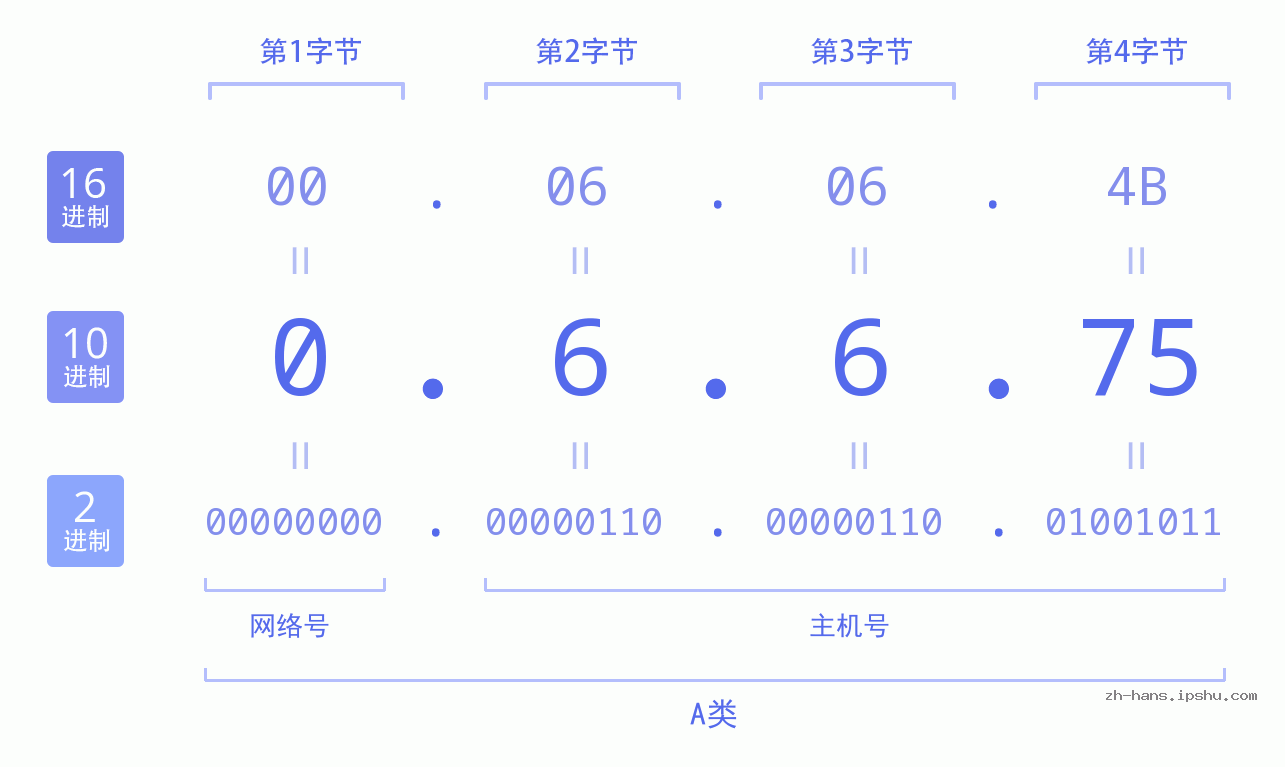 IP地址:0.6.6.75 数据结构图 二进制 十进制 十六进制 IPv4: 0.6.6.75 网络类型 网络号 主机号