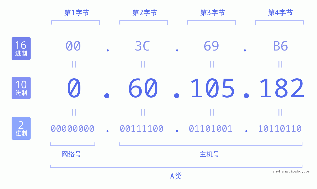 IP地址:0.60.105.182 数据结构图 二进制 十进制 十六进制 IPv4: 0.60.105.182 网络类型 网络号 主机号