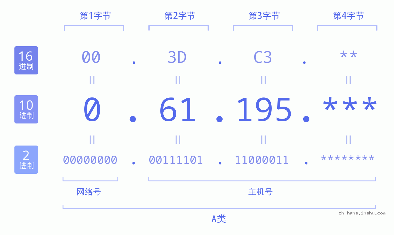 IP地址:0.61.195 数据结构图 二进制 十进制 十六进制 IPv4: 0.61.195 网络类型 网络号 主机号