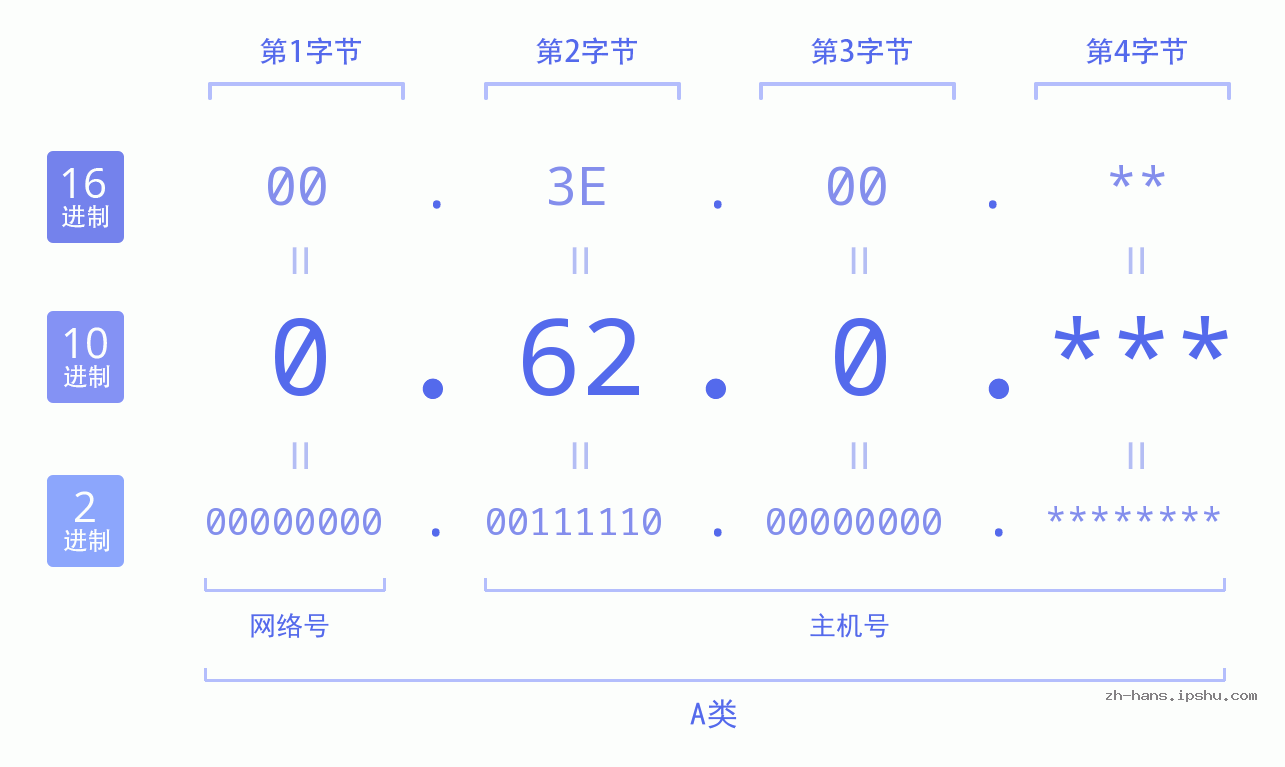 IP地址:0.62.0 数据结构图 二进制 十进制 十六进制 IPv4: 0.62.0 网络类型 网络号 主机号