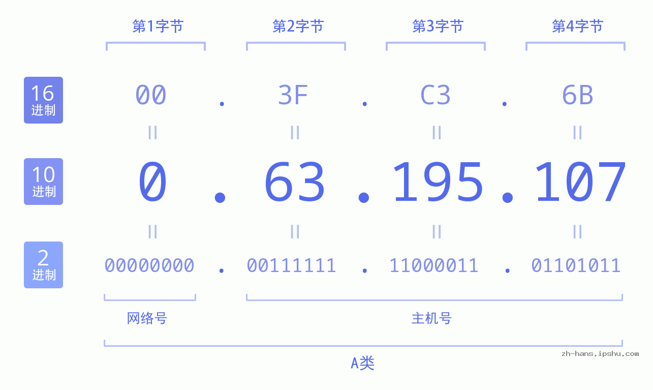 IP地址:0.63.195.107 数据结构图 二进制 十进制 十六进制 IPv4: 0.63.195.107 网络类型 网络号 主机号