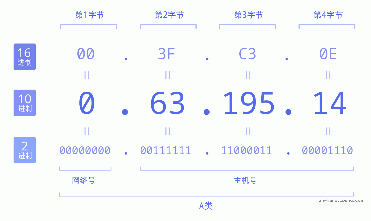 IP地址:0.63.195.14 数据结构图 二进制 十进制 十六进制 IPv4: 0.63.195.14 网络类型 网络号 主机号