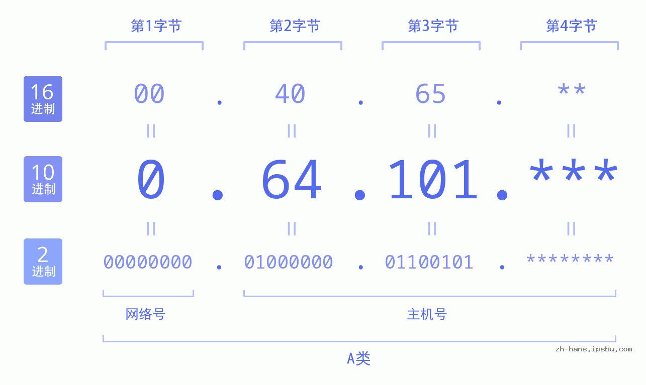 IP地址:0.64.101 数据结构图 二进制 十进制 十六进制 IPv4: 0.64.101 网络类型 网络号 主机号