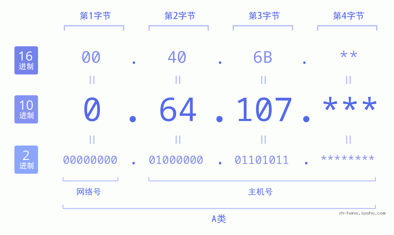 IPv4: 0.64.107 网络类型 网络号 主机号