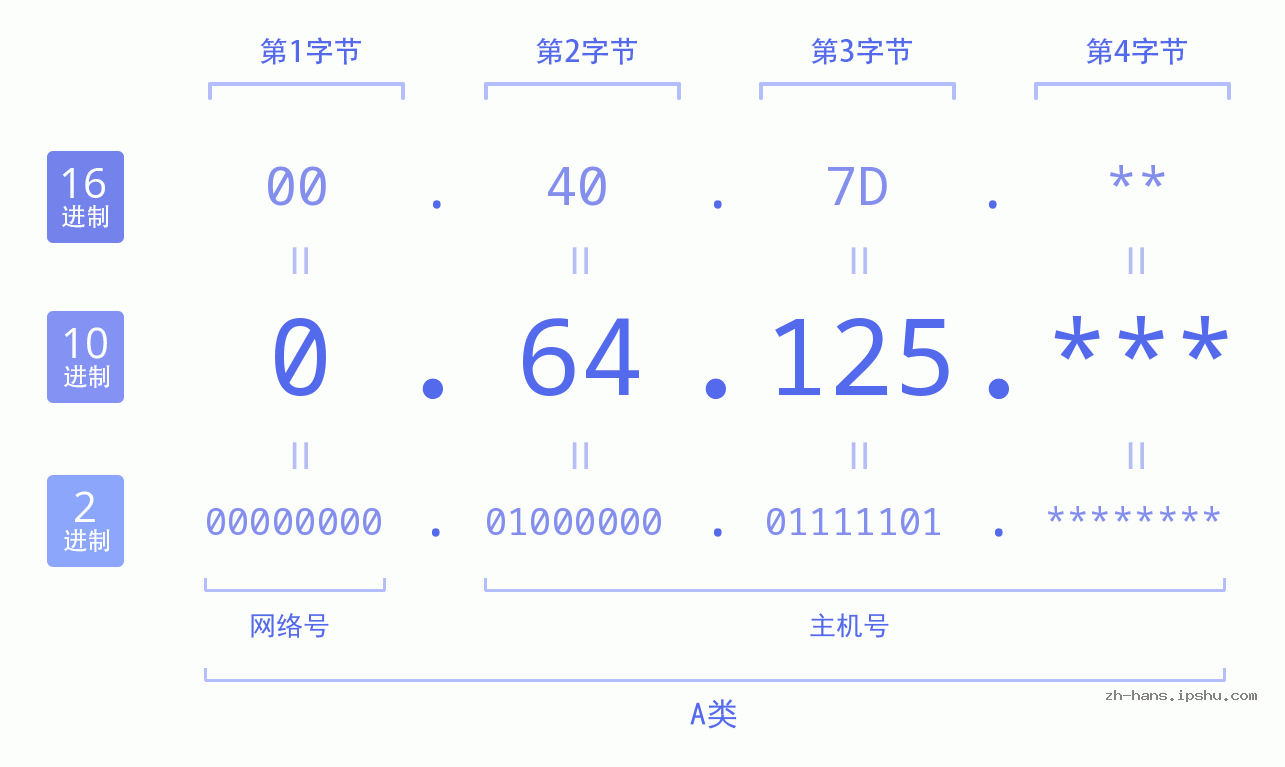 IP地址:0.64.125 数据结构图 二进制 十进制 十六进制 IPv4: 0.64.125 网络类型 网络号 主机号