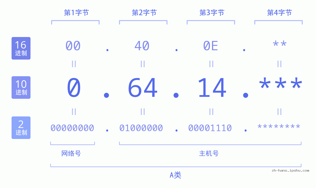 IP地址:0.64.14 数据结构图 二进制 十进制 十六进制 IPv4: 0.64.14 网络类型 网络号 主机号