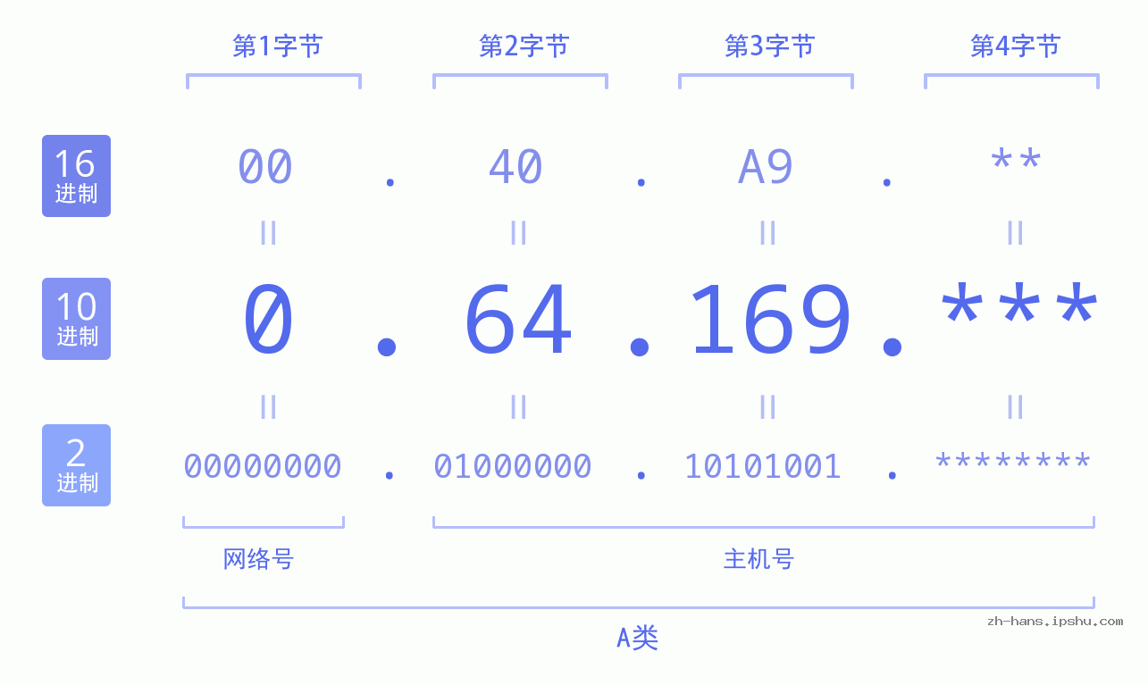 IP地址:0.64.169 数据结构图 二进制 十进制 十六进制 IPv4: 0.64.169 网络类型 网络号 主机号