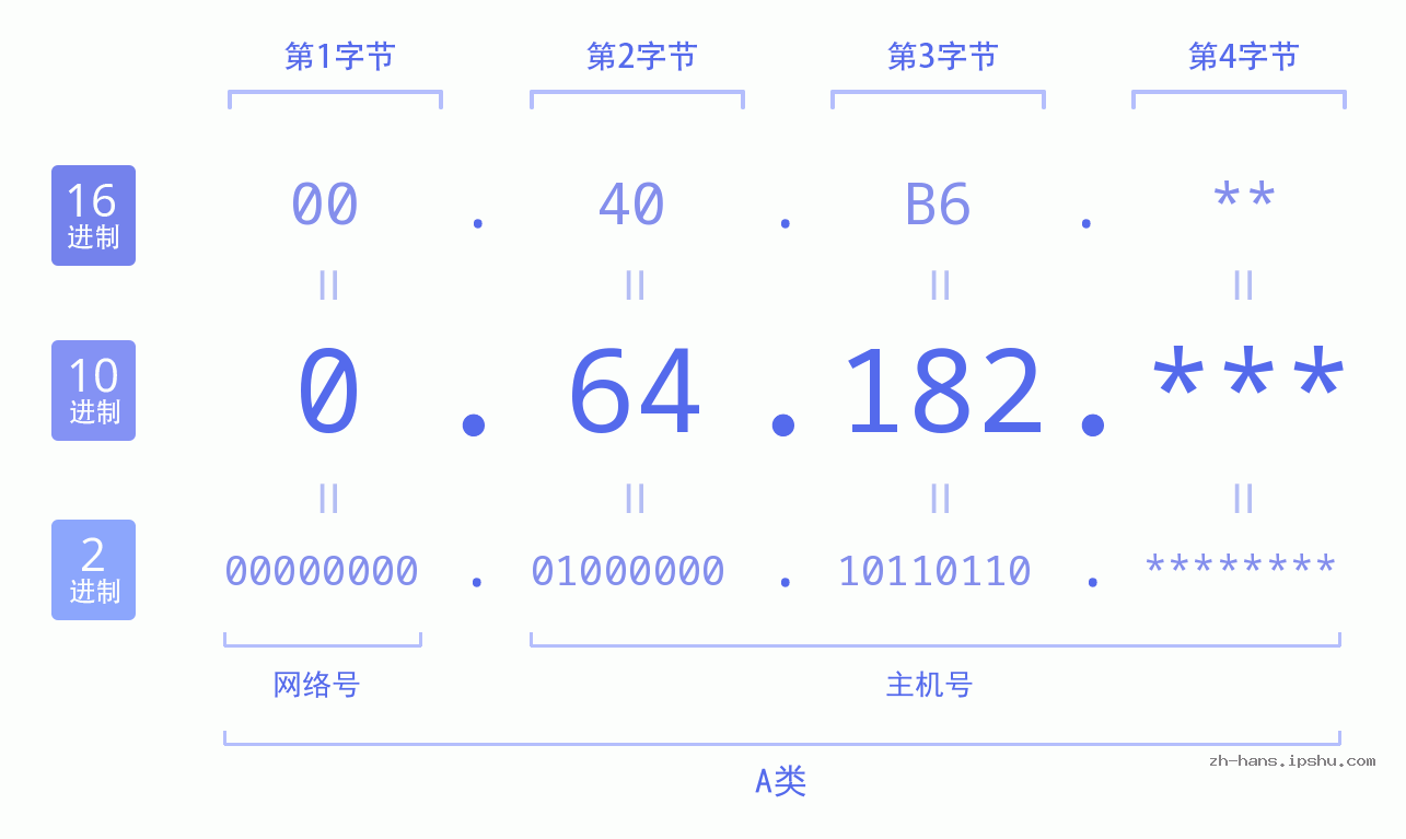 IP地址:0.64.182 数据结构图 二进制 十进制 十六进制 IPv4: 0.64.182 网络类型 网络号 主机号