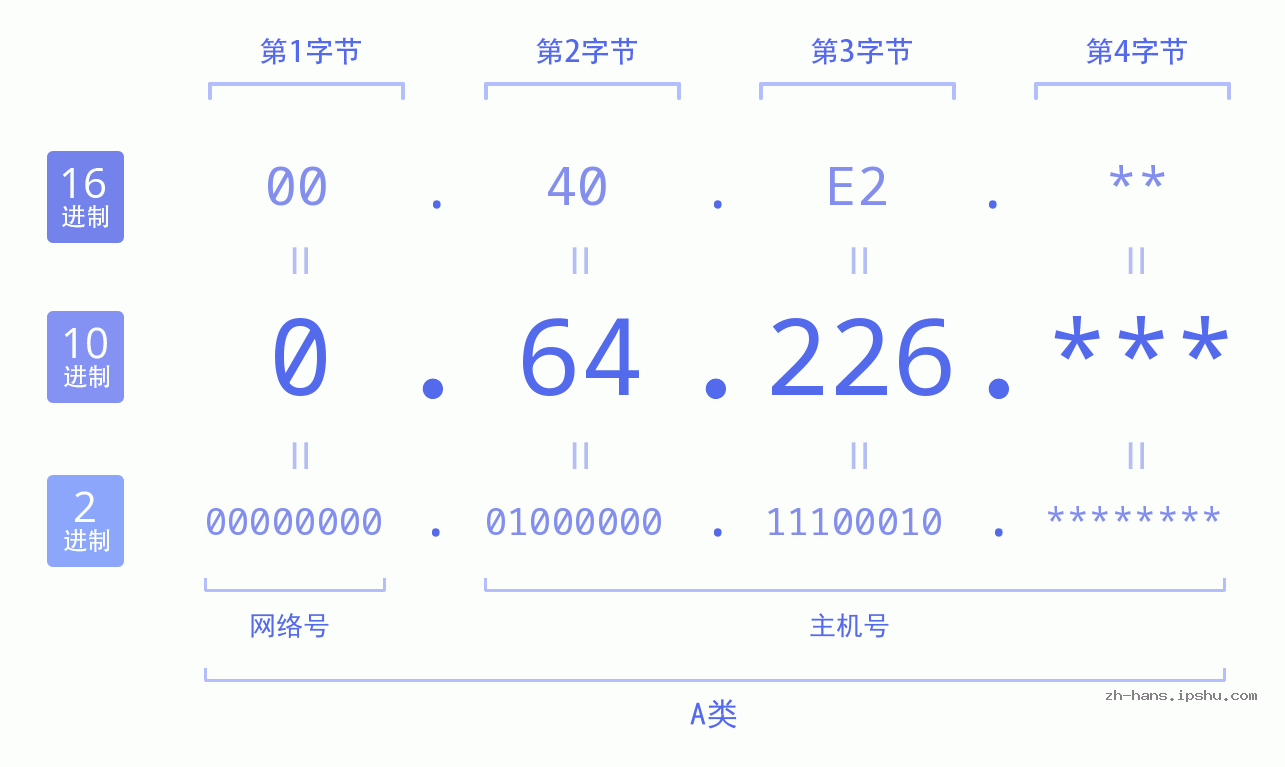 IP地址:0.64.226 数据结构图 二进制 十进制 十六进制 IPv4: 0.64.226 网络类型 网络号 主机号