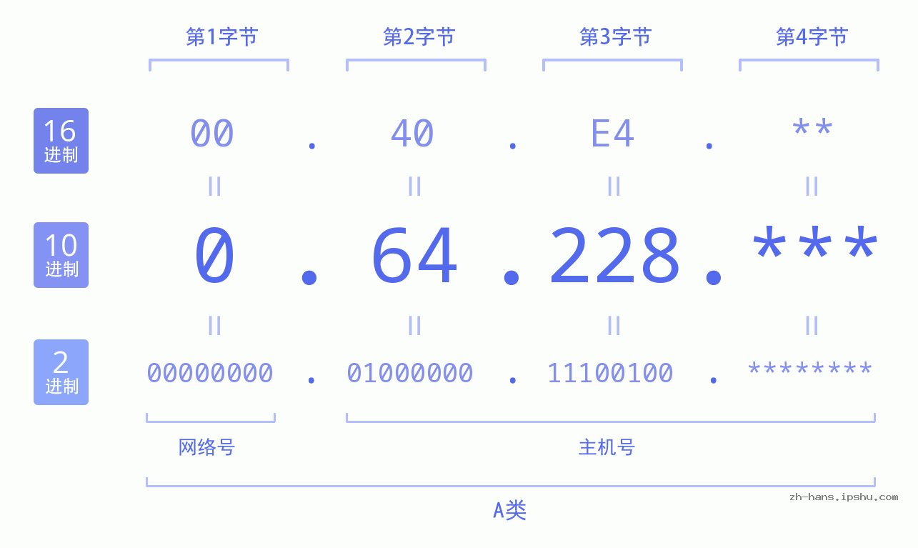 IP地址:0.64.228 数据结构图 二进制 十进制 十六进制 IPv4: 0.64.228 网络类型 网络号 主机号