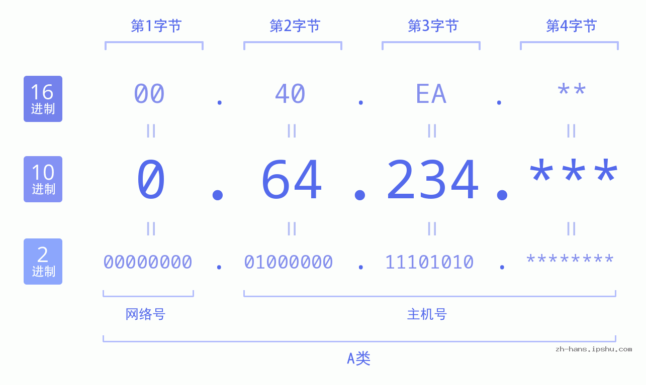 IPv4: 0.64.234 网络类型 网络号 主机号