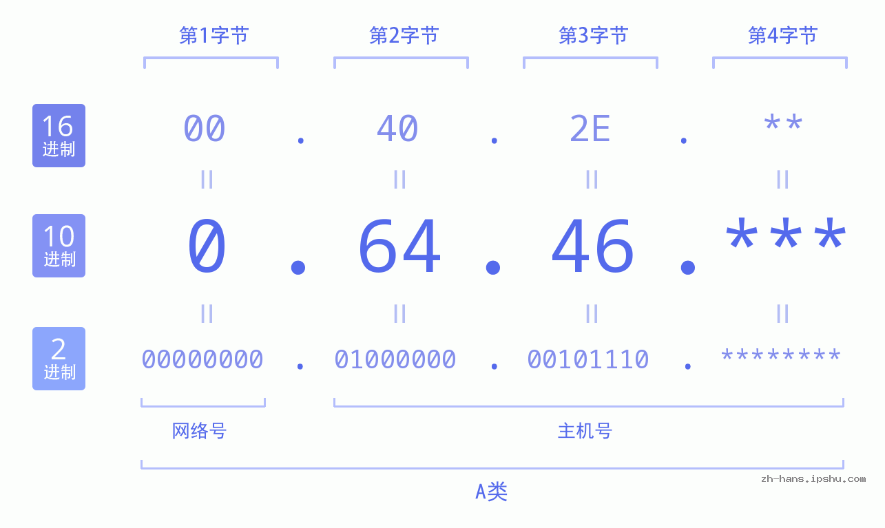 IP地址:0.64.46 数据结构图 二进制 十进制 十六进制 IPv4: 0.64.46 网络类型 网络号 主机号