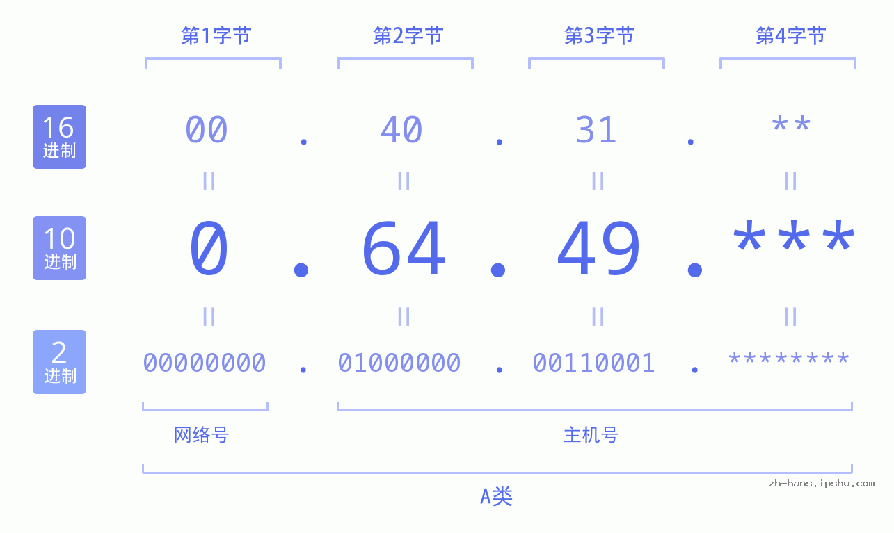 IP地址:0.64.49 数据结构图 二进制 十进制 十六进制 IPv4: 0.64.49 网络类型 网络号 主机号