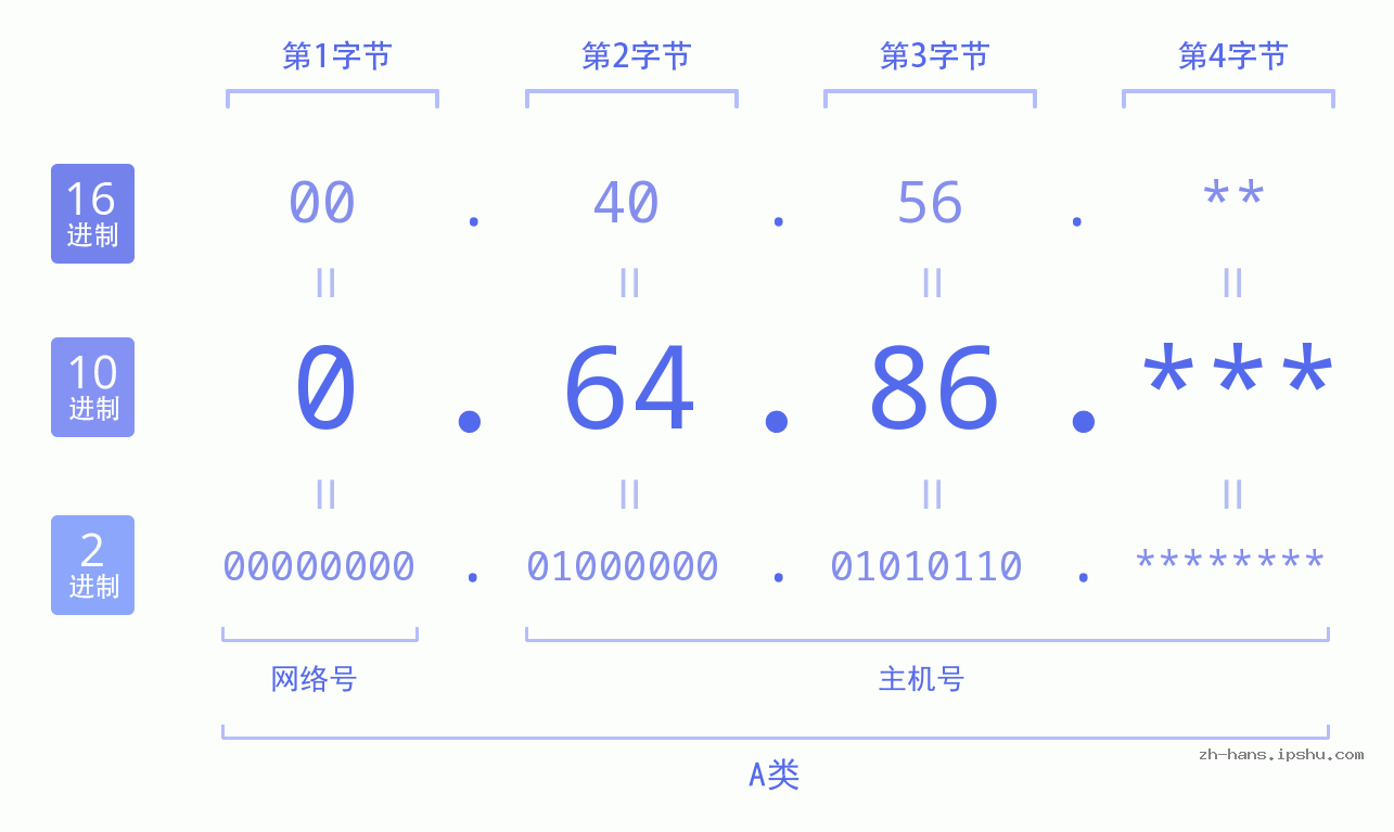 IP地址:0.64.86 数据结构图 二进制 十进制 十六进制 IPv4: 0.64.86 网络类型 网络号 主机号