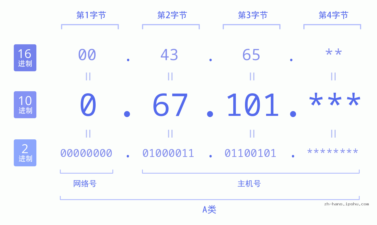 IP地址:0.67.101 数据结构图 二进制 十进制 十六进制 IPv4: 0.67.101 网络类型 网络号 主机号