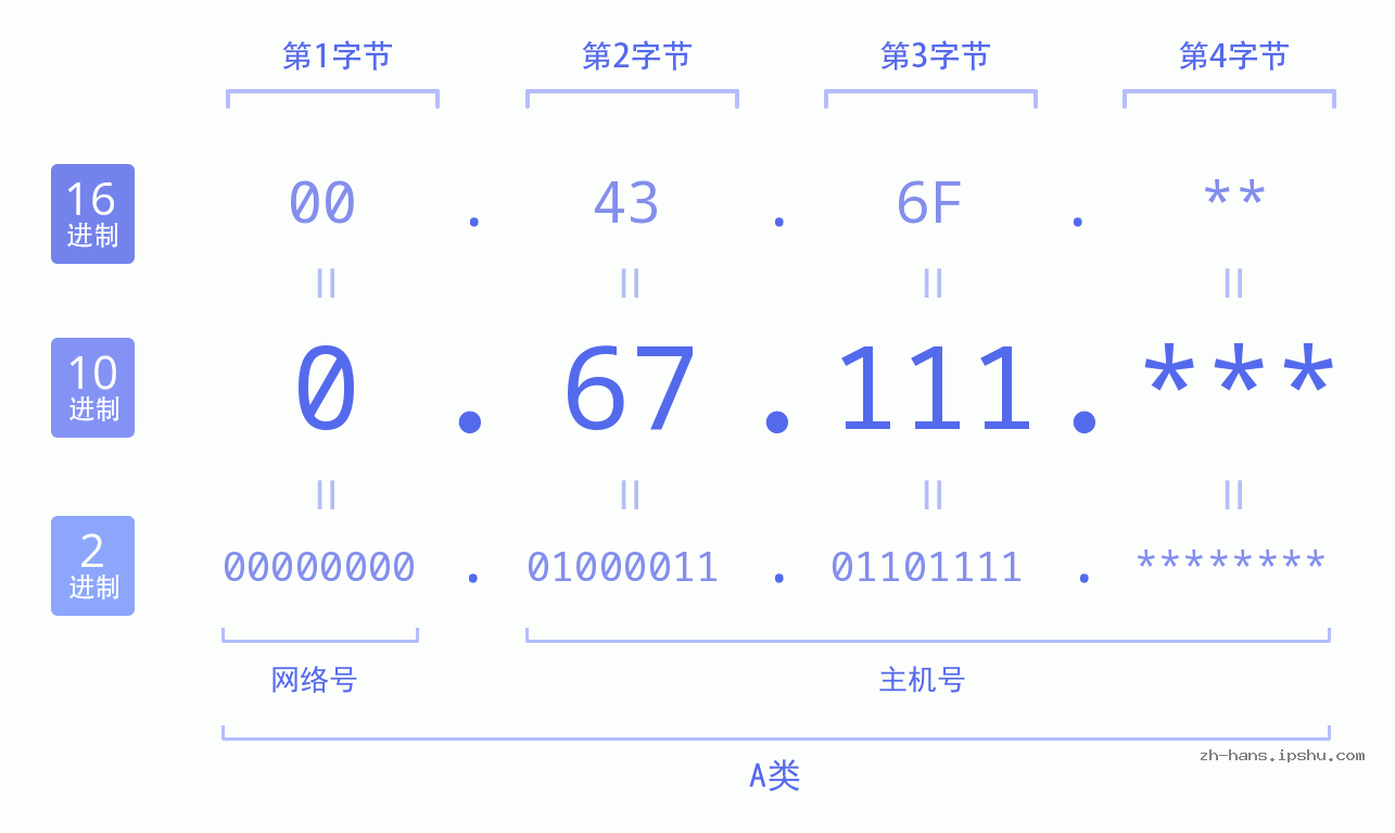 IP地址:0.67.111 数据结构图 二进制 十进制 十六进制 IPv4: 0.67.111 网络类型 网络号 主机号