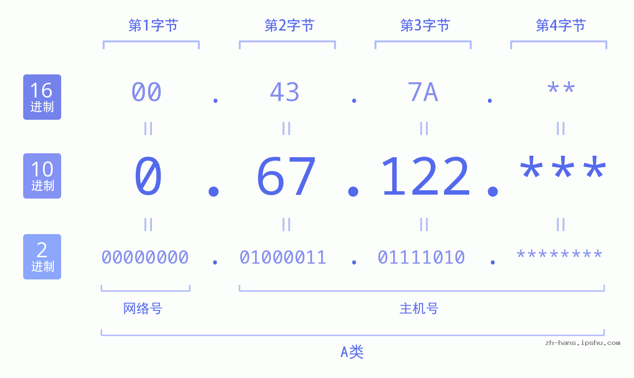 IP地址:0.67.122 数据结构图 二进制 十进制 十六进制 IPv4: 0.67.122 网络类型 网络号 主机号