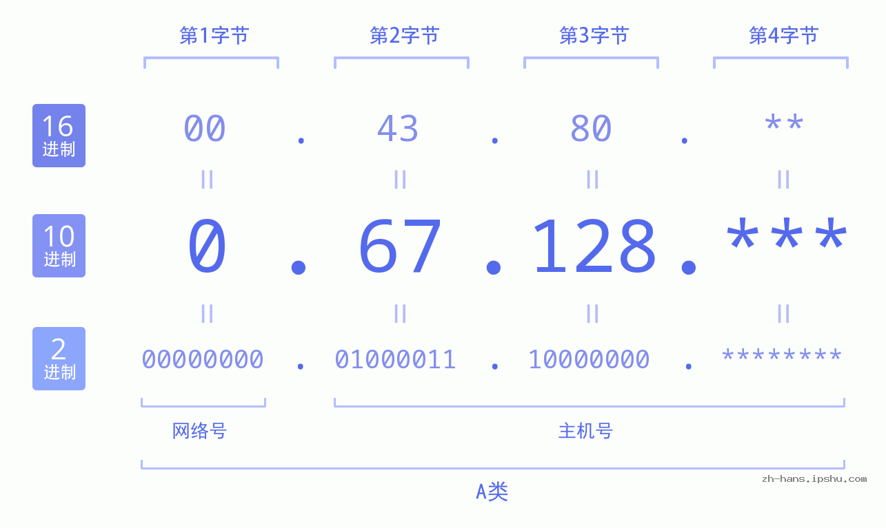 IP地址:0.67.128 数据结构图 二进制 十进制 十六进制 IPv4: 0.67.128 网络类型 网络号 主机号
