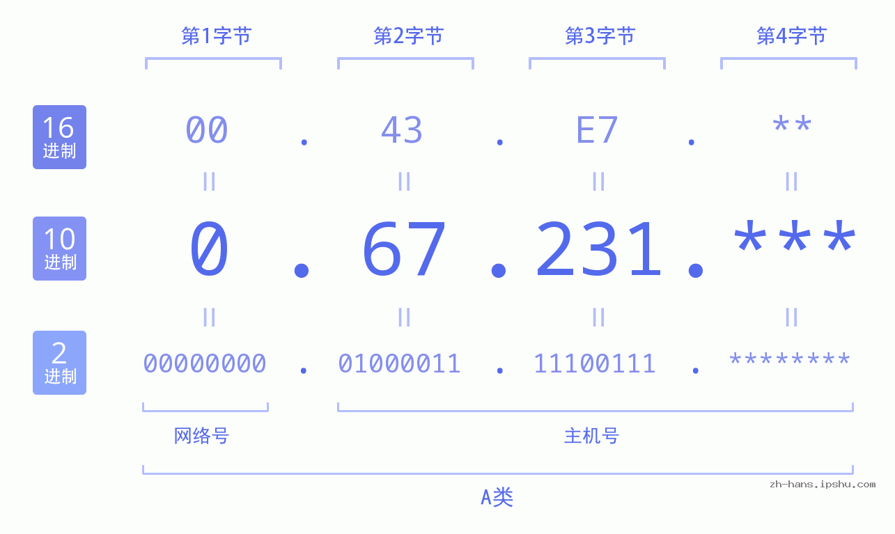 IP地址:0.67.231 数据结构图 二进制 十进制 十六进制 IPv4: 0.67.231 网络类型 网络号 主机号