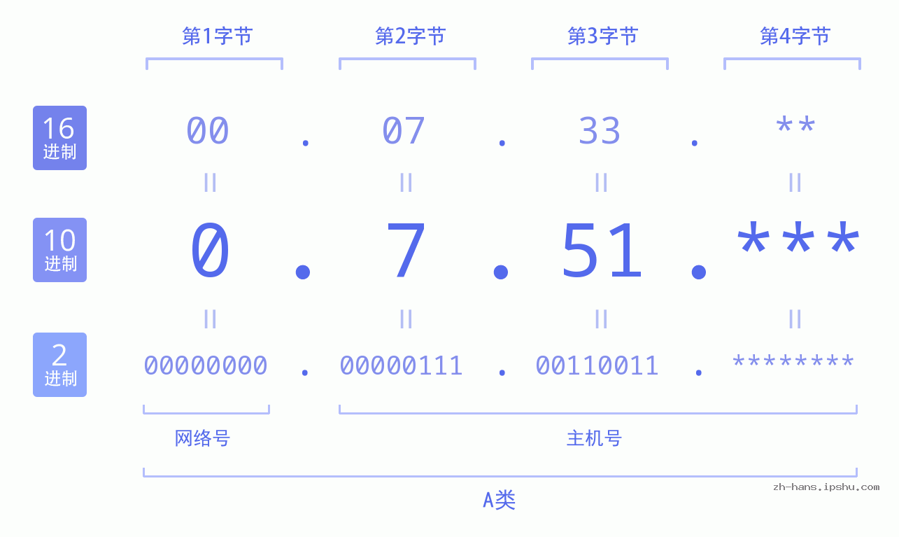 IP地址:0.7.51 数据结构图 二进制 十进制 十六进制 IPv4: 0.7.51 网络类型 网络号 主机号