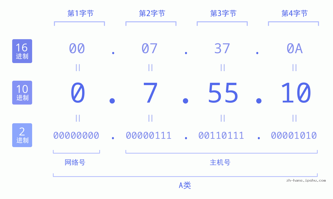 IP地址:0.7.55.10 数据结构图 二进制 十进制 十六进制 IPv4: 0.7.55.10 网络类型 网络号 主机号