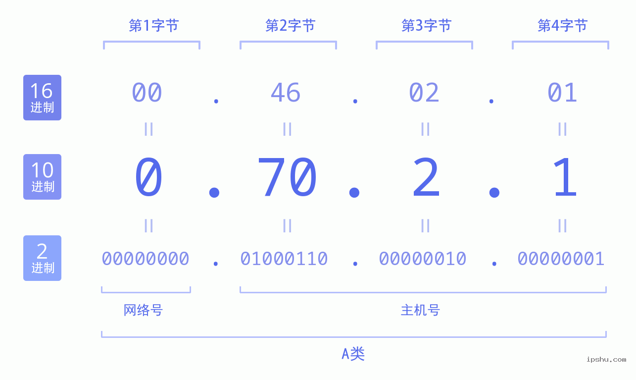 IPv4: 0.70.2.1 网络类型 网络号 主机号