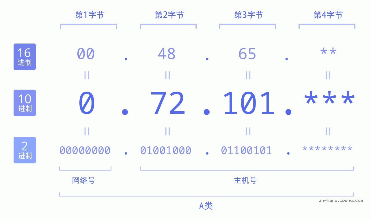 IP地址:0.72.101 数据结构图 二进制 十进制 十六进制 IPv4: 0.72.101 网络类型 网络号 主机号